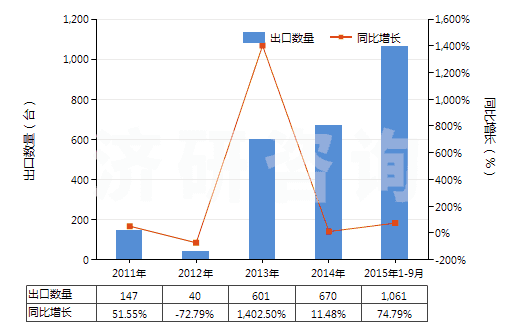2011-2015年9月中國(guó)制氧機(jī)(制氧量≥15000立方米/小時(shí))(HS84196011)出口量及增速統(tǒng)計(jì) 2011-2015年9月中國(guó)制氧機(jī)(制氧量≥15000立方米/小時(shí))(HS84196011)出口量及增速統(tǒng)計(jì)